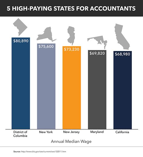 Accounting Job Market Rumors .